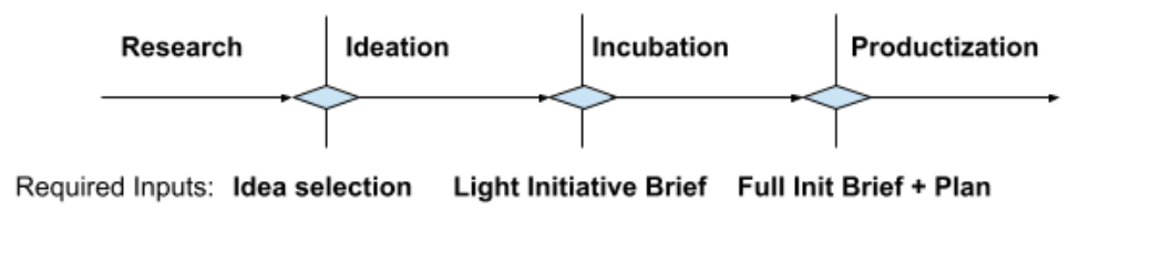 Four phases of incubation: Research → Ideation → Incubation → Productization, with required inputs at each gate: Idea selection, Light Initiative Brief, Full Initiative Brief + Plan