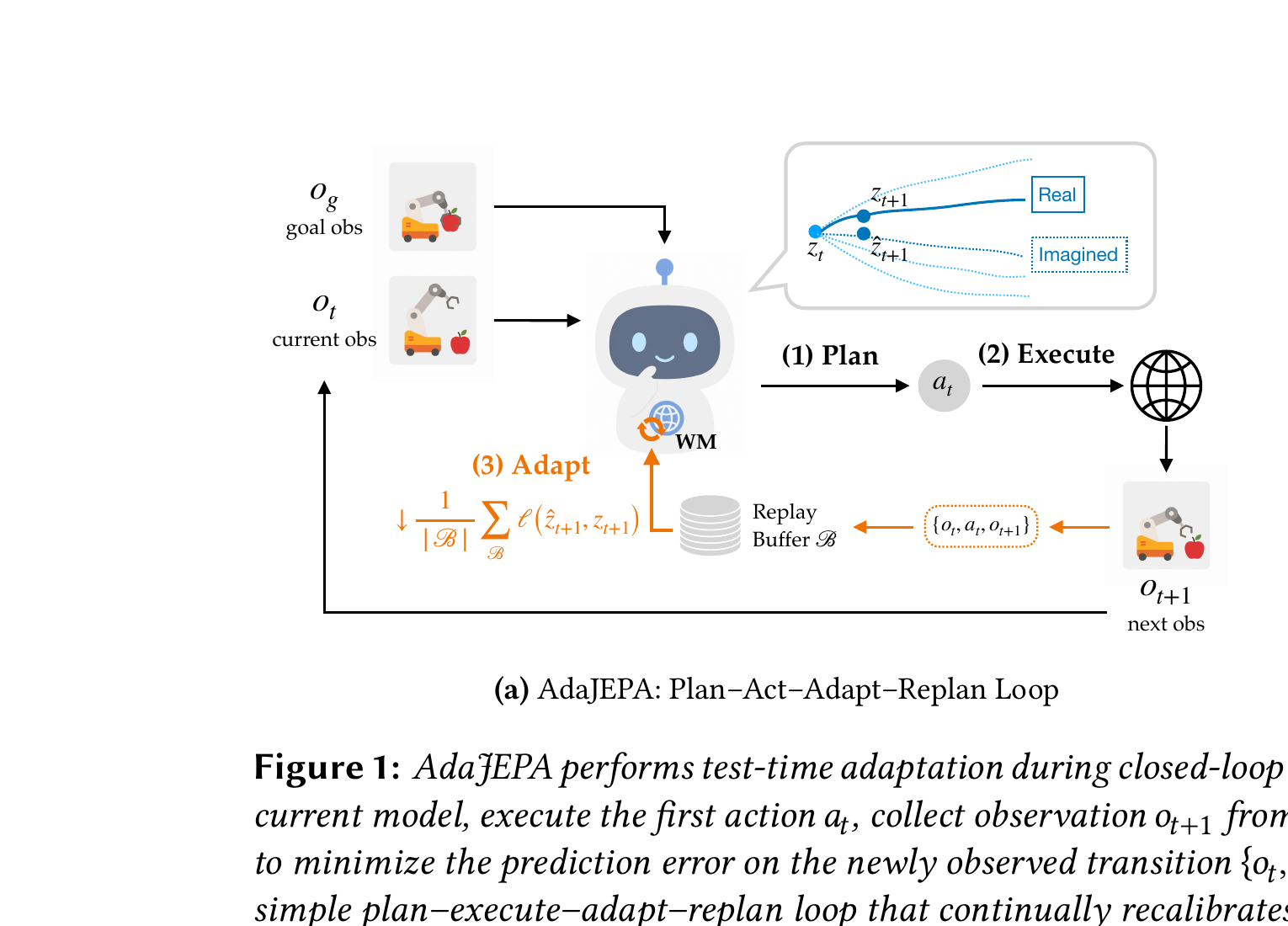AdaJEPA — An Adaptive Latent World Model