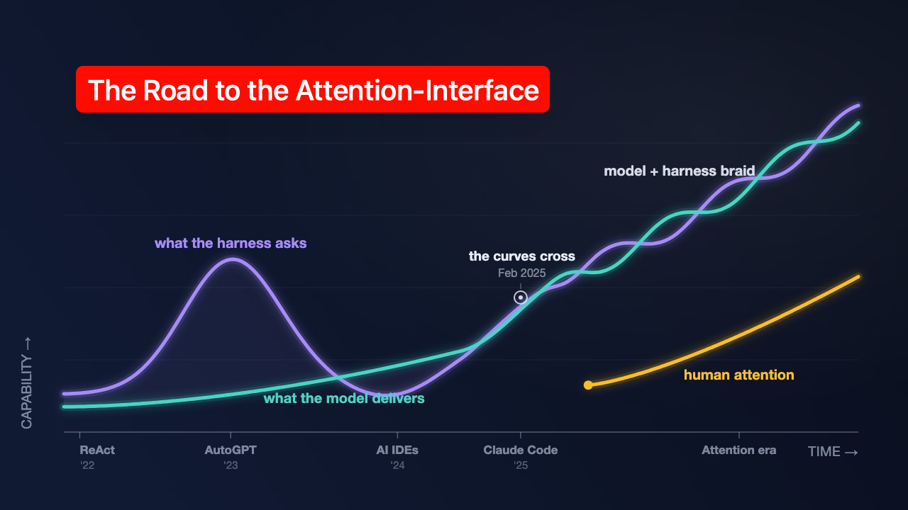 The Road to the Attention-Interface — agent harness evolution chart