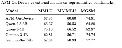 AFM On-Device vs external models benchmark table