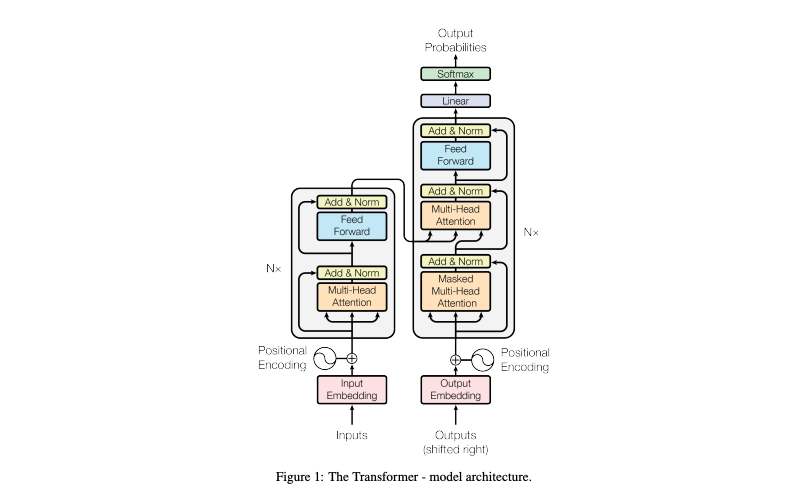 Transformer model architecture diagram