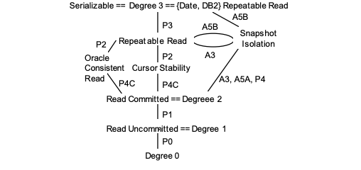 Isolation levels hierarchy diagram from the Berenson SIGMOD 1995 paper