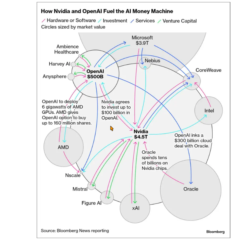 How Nvidia and OpenAI fuel the AI money machine diagram
