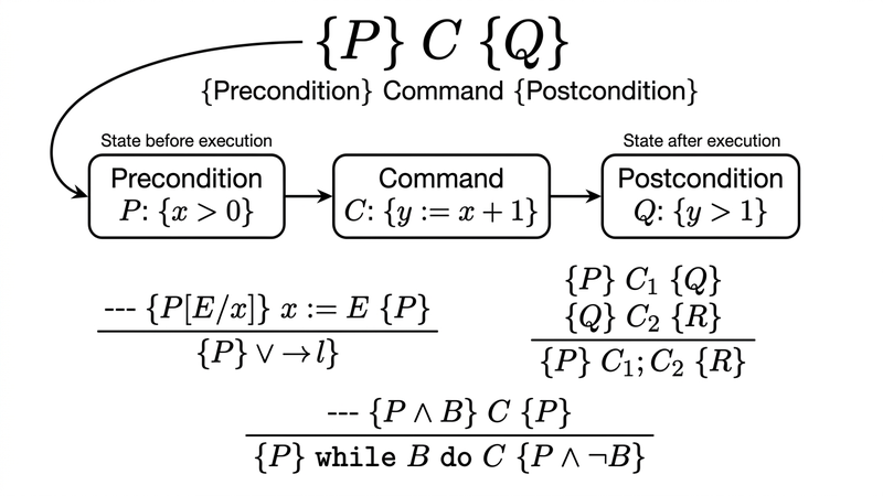 Hoare logic diagram — {P} C {Q} triple with precondition, command, postcondition boxes and formal proof rules