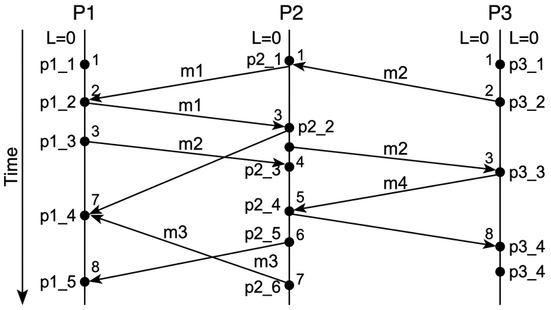 Lamport logical clocks diagram — three processes P1, P2, P3 with events and message-passing arrows, timestamps incrementing to establish causal ordering