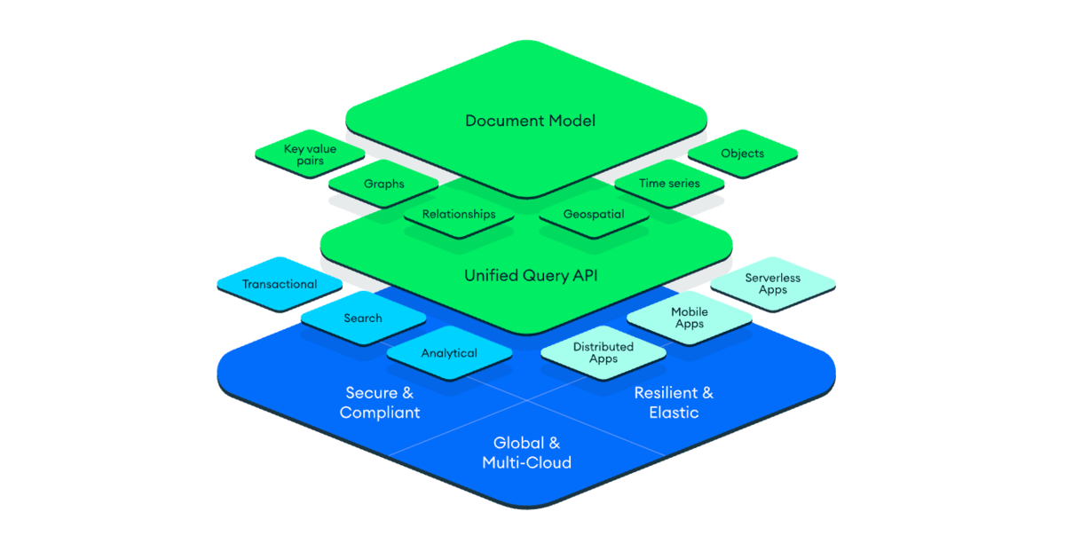 MongoDB platform stack diagram — Document Model and Unified Query API atop a Secure / Resilient / Global cloud foundation, surrounded by workload tiles (Transactional, Search, Analytical, Mobile, Distributed, Serverless)