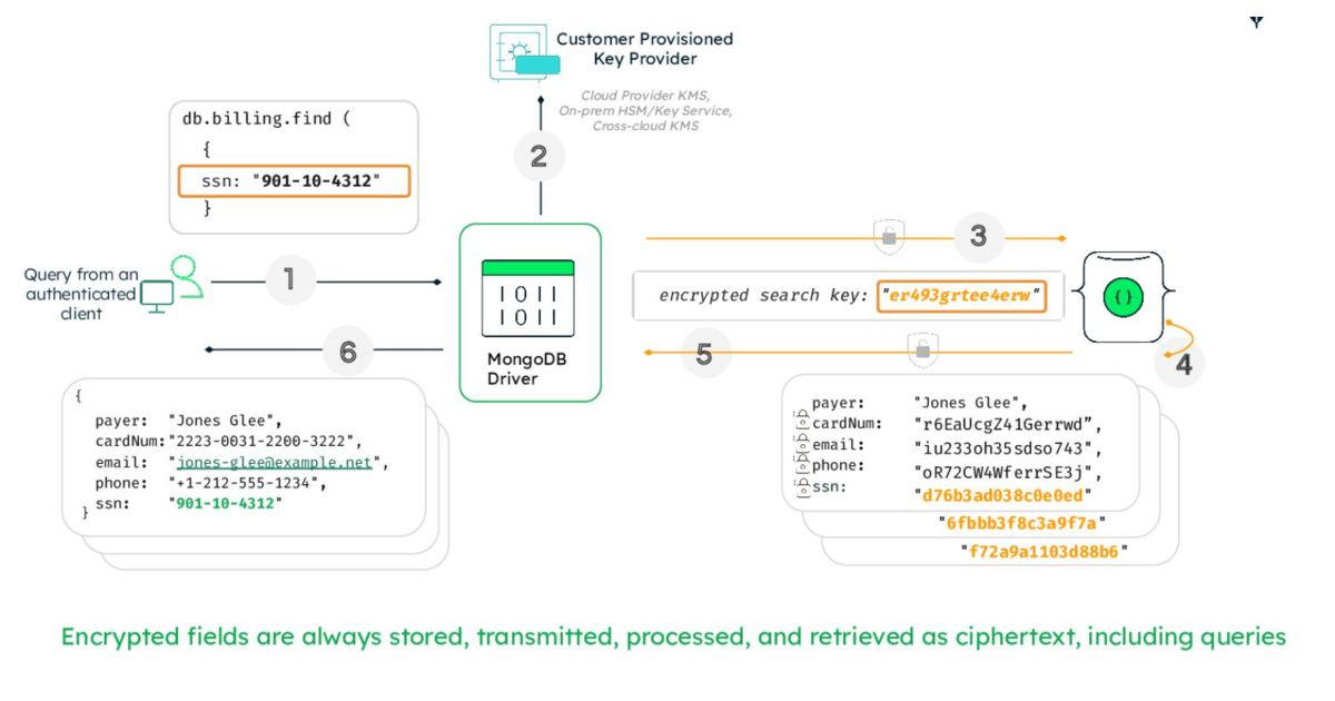 MongoDB Queryable Encryption flow diagram — an authenticated client query travels through the MongoDB driver and customer-provisioned key provider; fields stay encrypted as ciphertext on the server through query and retrieval