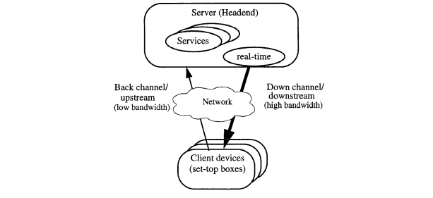 Server/Headend with services and real-time, connected to client set-top boxes via a network — architecture diagram from the Oracle Media Server paper
