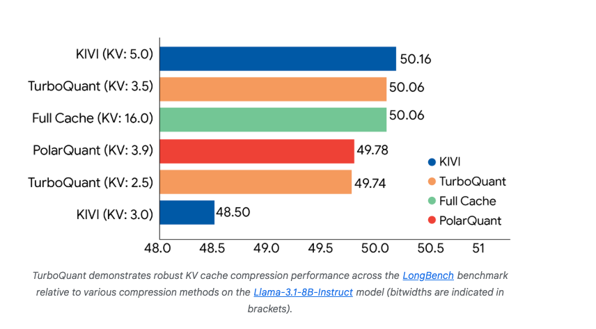 TurboQuant KV cache compression benchmark chart